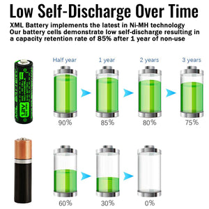(12 Pack) 1.2v 1600mAh Low Self Discharge Ni-MH Battery General Purpose
